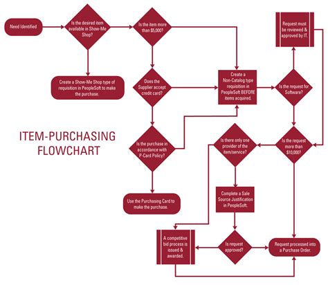 Item Purchase Flowchart Umsl