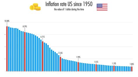 Oc Us Inflation Rate Since 1950 Rdataisbeautiful