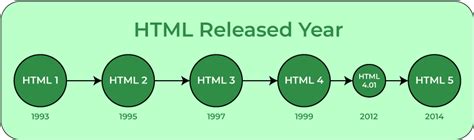 Html Full Form Versions Structure And Advantages Geeksforgeeks
