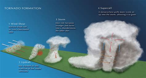 Tornado Formation Mountainwave Weather