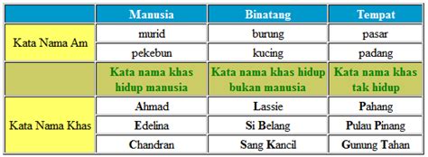 Kata nama khas hidup dan tak hidup biasanya akan digabungkan dengan kata penguat. Laman Bahasa Melayu: KATA NAMA