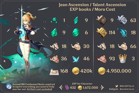 Jean Ascension Materials Ascension Impact Character Building