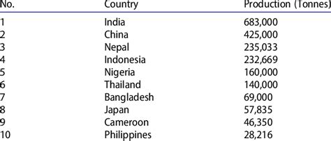 Top Ten Ginger Producing Country Of The World Dhanik Et Al