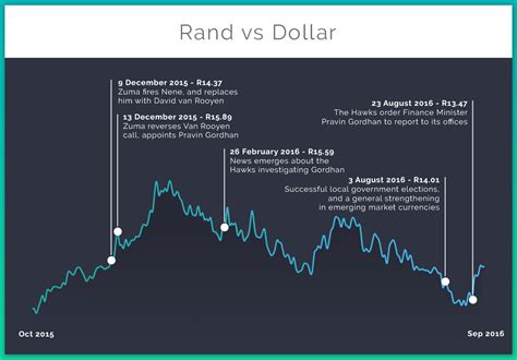 The page provides the exchange rate of 1 south african rand (zar) to us dollar (usd), sale and conversion rate. How Zuma broke the rand