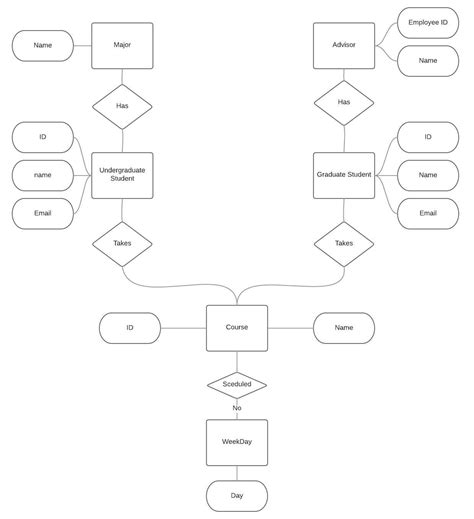Database Design Review This Er Diagram Stack Overflow
