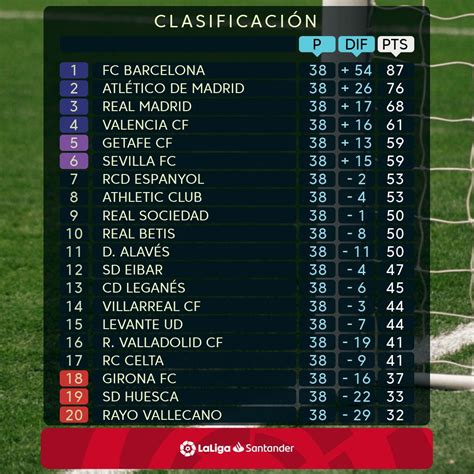 Toda la actualidad del mercado de fichajes, posibles alineaciones, crónicas, vídeos y entrevistas. Clasificación de LaLiga Santander 18/19, Jornada 35 ...