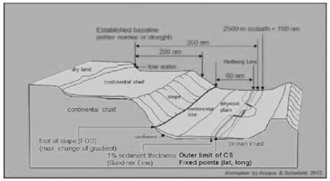 Delineation Of The Outer Limits Of The Continental Shelf Source