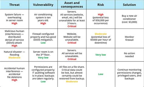 Share the diagram link with your team members and stakeholders so they can. Information Security Risk Assessment Checklist (With ...