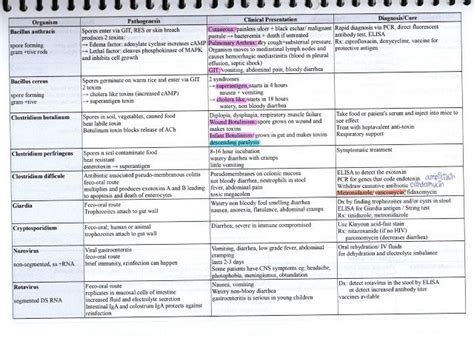 How To Study Microbiology For Usmle Step 1 Study Poster