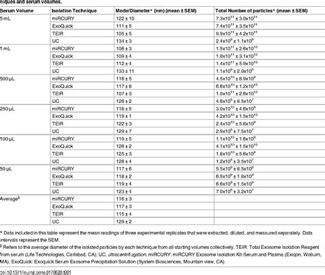 Table 1 From A Comparative Study Of Serum Exosome Isolation Using
