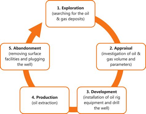 Life Cycle Of The Oil And Gas Field Download Scientific Diagram