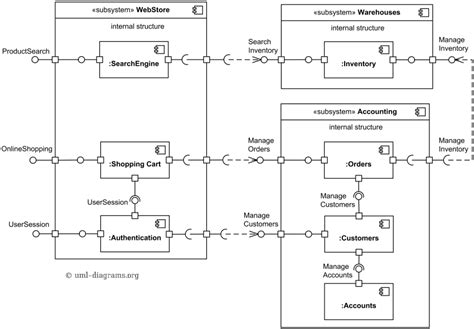 Although it stops google from adding your movements to your timeline, location data is still being saved on your web and app activity. UML component diagram example for online shopping - search ...