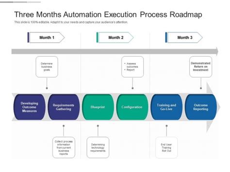 Three Months Automation Execution Process Roadmap Graphics Powerpoint