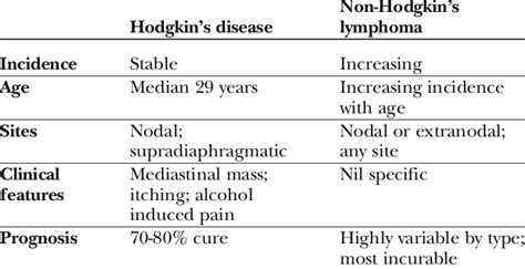 1 Clinical Features Of Hodgkins Disease Vs Non Hodgkins Lymphoma