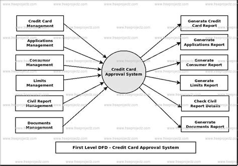 Credit Card Approval System Dataflow Diagram Dfd Academic Projects