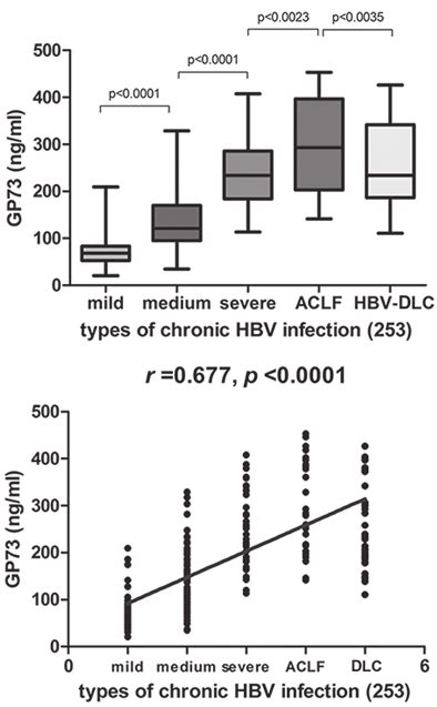 Correlation Between Serum Gp73 Level And Disease Progression In