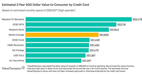 We analyzed popular credit cards that offer bonus rewards on entertainment purchases using an average american's annual spending budget and digging into each card's perks and drawbacks to find the best credit cards based on your consumer habits. Best Entertainment Credit Cards 2020 | ValueChampion Singapore