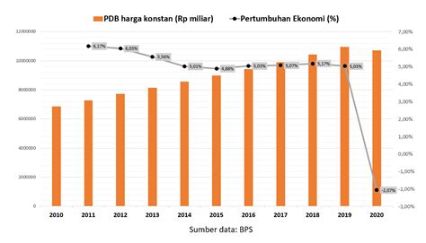 Memahami Pertumbuhan Ekonomi Indonesia Bagian Tiga Awalil Rizky