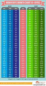 Indian Children Weight Height Chart 0 To 18 Years Weight Charts