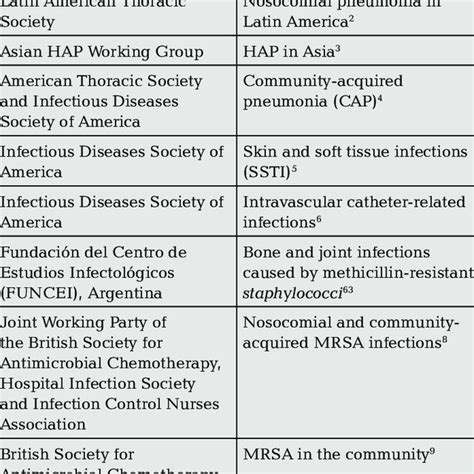 Guidelines Available For The Treatment For Mrsa Organization Infection
