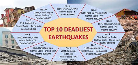 Top 10 Deadliest Earthquakes In The History Of The World Selftution