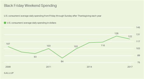 What Is The Total Spending On Black Friday 2016 - Thanksgiving Week Consumer Spending on Par With 2016