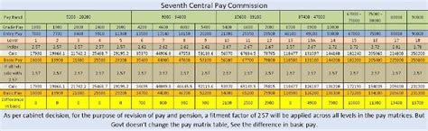 7th CPC Fitment Factor Pay Matrix Table Is Incorrect POFINACLEGUIDE