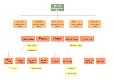 In this model, the employees are grouped however they may report to more than one manager. Organizational Charts Solution | ConceptDraw.com