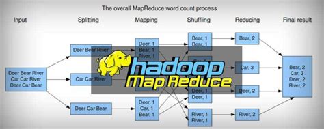 Hadoop之mapreduce介绍 知乎