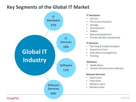 It Industry Outlook 2015 Business Of Technology Comptia