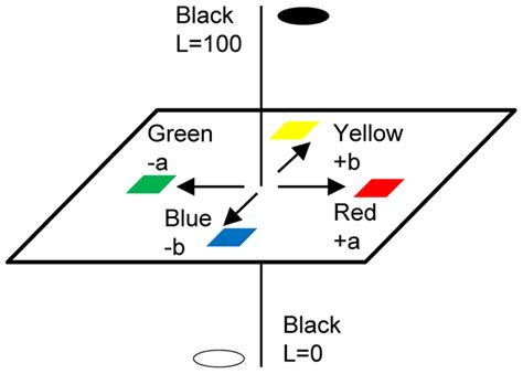 Cie Lab Color Space Download Scientific Diagram