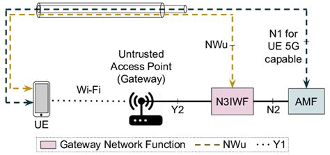 Connections For The Integration Between Untrusted Non 3gpp Access