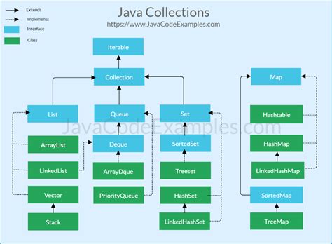 Java Collection Framework Tutorial With Examples Java Code Examples