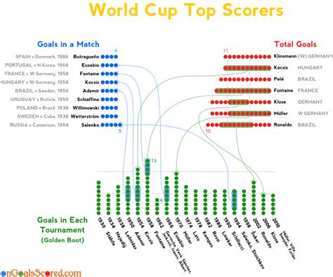 Number of goals scored, how many world cup tournaments, what years & nationalities. World Cup top scorers