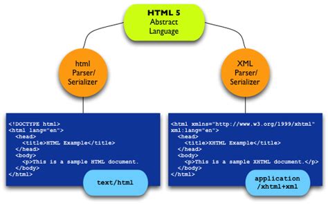 Comparecontrast Html Xhtml Xml And Html5 Stack Overflow