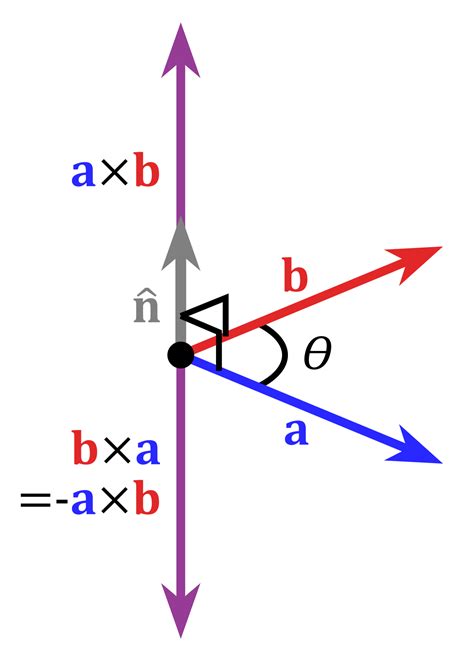 Cross Product Wikipedia