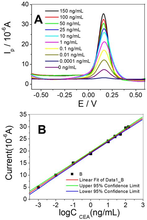 By differential pulse anodic stripping voltammetry cu(ii) could be quantified over the range i to 100 ppb. Micromachines | Free Full-Text | An Electrochemical ...