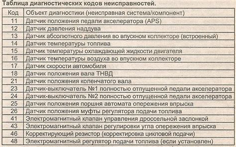 Расшифровка кодов ошибок Honda описание неисправностей и диагностика