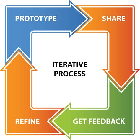 The Iterative Process - Designing and Redesingning ...