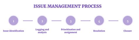 What Is Issue Management And How To Implement It Logrocket Blog