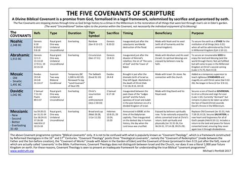 Chart Of Bible Covenants Web Truth
