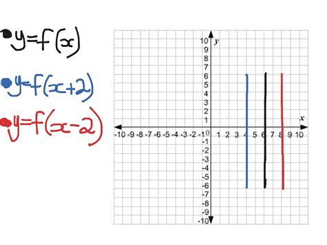 Vertical And Horizontal Shifts Math Showme
