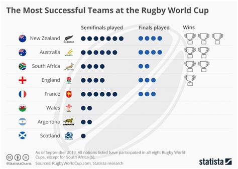The Most Successful Teams At The Rugby World Cup Follr