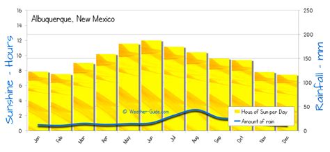 Weather is the conditions of the. Albuquerque Weather Averages