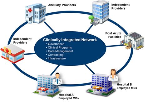 Integrate Across Integrated Delivery System And Align With Emr System