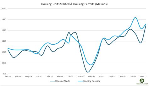 March Housing Starts Hit 15 Year High Amid Insatiable Lumber Demand