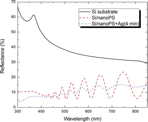 Overall Reflectance Spectra Of Bulk Silicon Substrate A 14 µm Thick