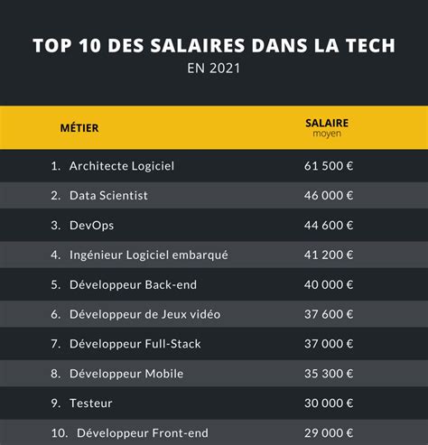 Les 10 métiers les mieux payés dans la tech en 2021 Capital fr