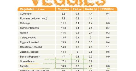 Sugar, like all carbohydrates, contains food energy. Vegetable chart comparing calories, fat, carbs, and ...