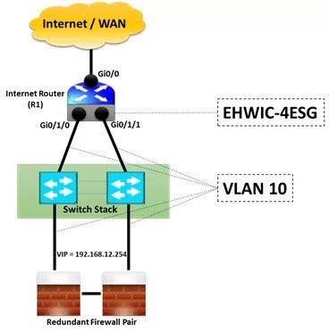 NETWORK DESIGN FOR REDUNDANT LINKS FROM ROUTER TO SWITCH STACK IP